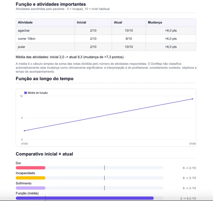 Relatório clínico do DorMap, segunda página