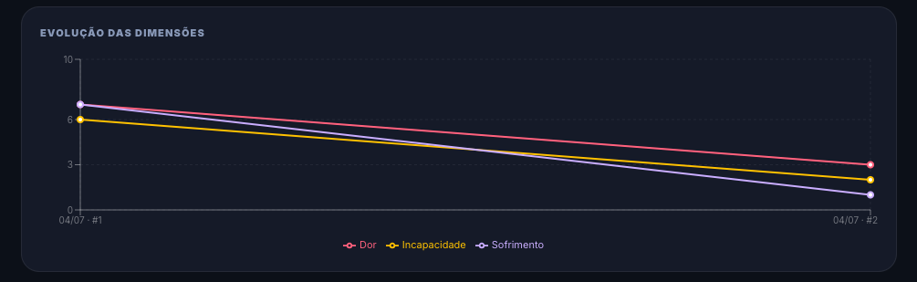 Evolução das dimensões dor, incapacidade e sofrimento ao longo das reavaliações no DorMap