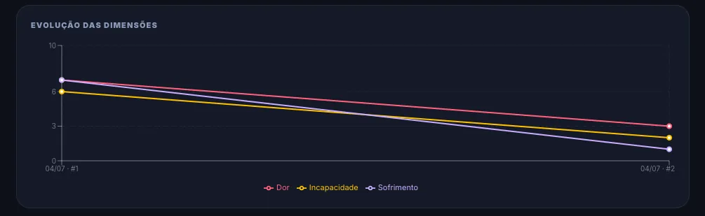 Evolução das dimensões dor, incapacidade e sofrimento ao longo das reavaliações no DorMap