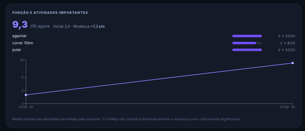 Acompanhamento de função e atividades importantes do paciente no DorMap, com evolução ao longo do tempo
